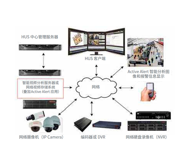 HUS综合安全集成平台